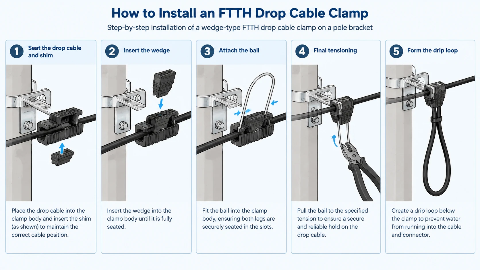 Step-by-step illustration of installing a wedge-type FTTH drop cable clamp on a pole bracket, from seating the drop cable and shim through wedge insertion, bail attachment, final tensioning, and forming a drip loop
