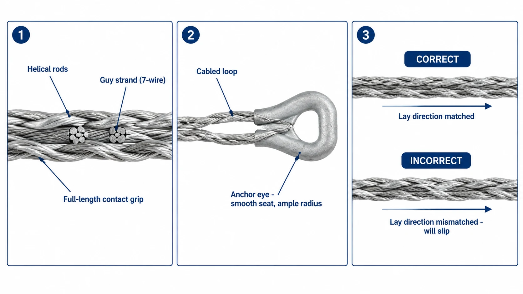 Cutaway diagram of a preformed guy grip showing the helical rods seated in the strand valleys, the cabled loop taking the anchor eye, the colour size mark on one leg, and a comparison of correct versus incorrect strand lay direction