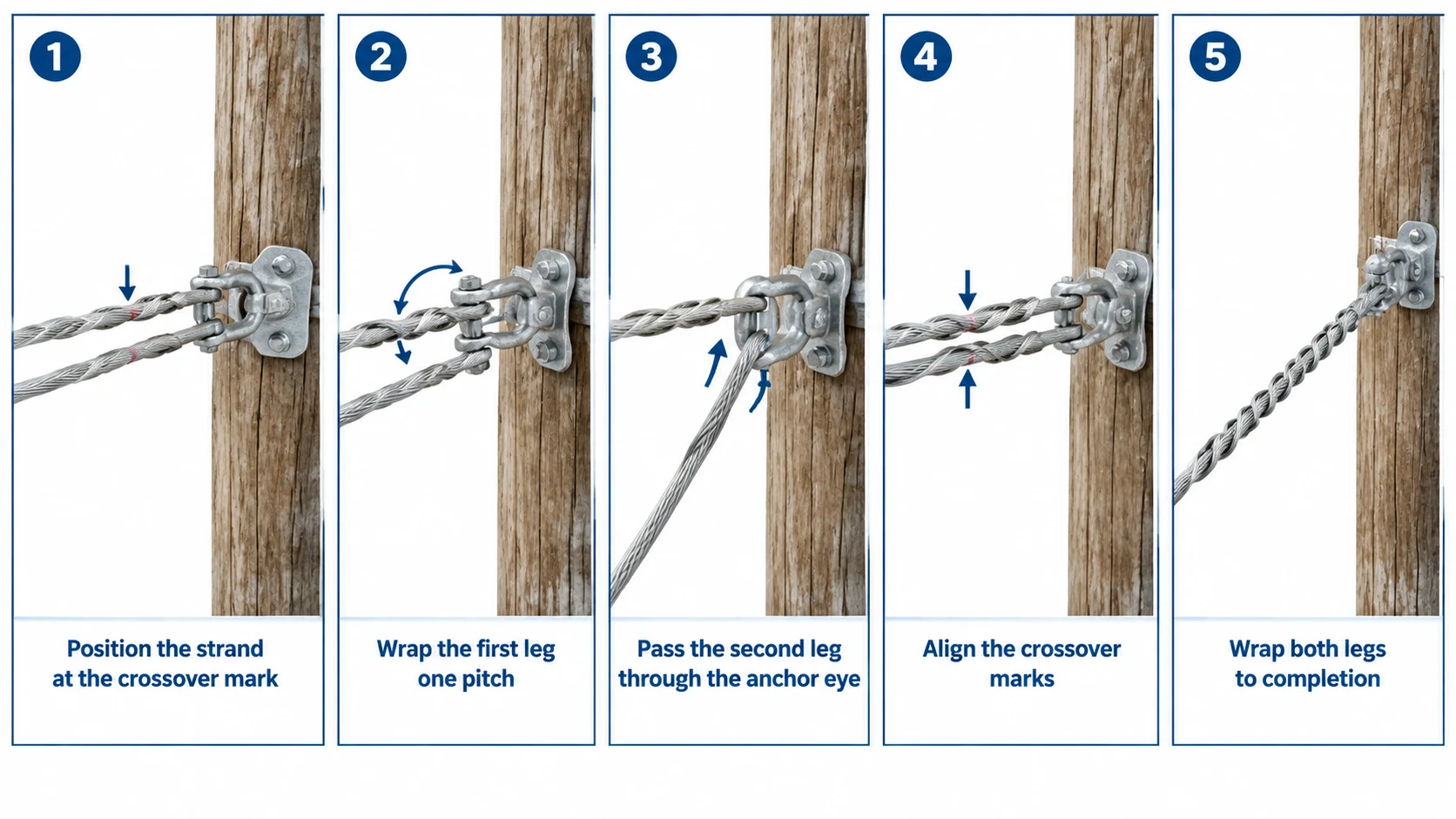 Step-by-step guy grip installation on a utility pole: positioning the strand at the crossover mark, wrapping the first leg one pitch, passing the second leg through the anchor eye, aligning both crossover marks, and wrapping both legs to completion with rod ends snapped into place